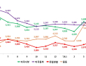 ‘중동 노선 물류비 급등’… 수출입 운송비 항로별 희비