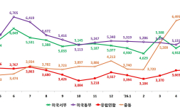 ‘중동 노선 물류비 급등’… 수출입 운송비 항로별 희비