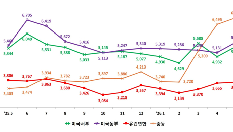 ‘중동 노선 물류비 급등’… 수출입 운송비 항로별 희비