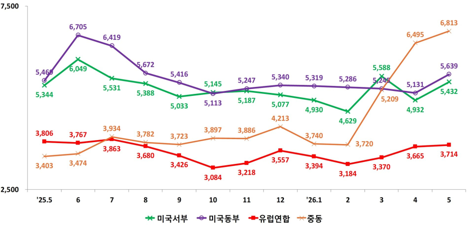 원거리 항로(미국 동·서부, 유럽연합, 중동) 해상 수출 비용. 관세청