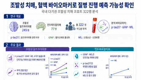 “치매 진행 속도 보인다”…혈액 바이오마커 활용 가능성 확인