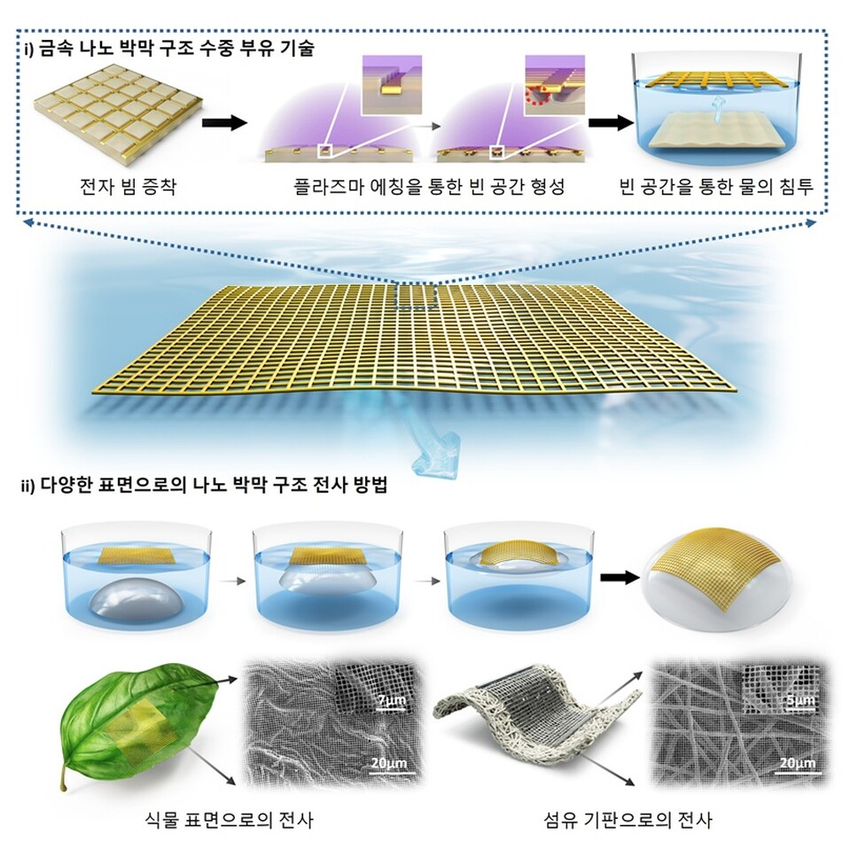 금속 박막 나노구조 수중 부유 기술 및 전사 공정 모식도. KAIST