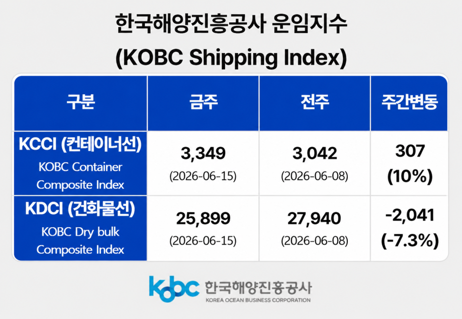 한국해양진흥공사제공