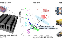 [쿠키과학] ‘AI 반도체 열병목 해결’… KAIST, 냉각효율 세계 최고보다 10배 향상