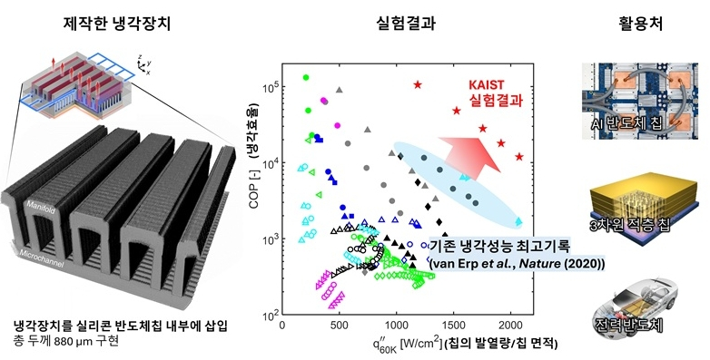 냉각장치 실험결과 및 활용처. KAIST
