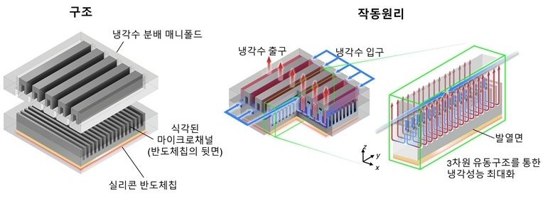 고발열 반도체 칩 냉각을 위한 매니폴드 마이크로채널 (Manifold microchannel) 냉각장치 구조. KAIST