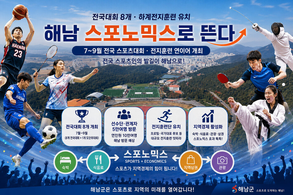 올여름 전남 해남군이 전국 단위 스포츠 대회와 대규모 전지훈련단을 연이어 유치하며, 스포츠를 통해 지역 경제를 활성화하는 ‘스포노믹스(Sports+Economics)’ 효과를 본격화하고 있다. /해남군