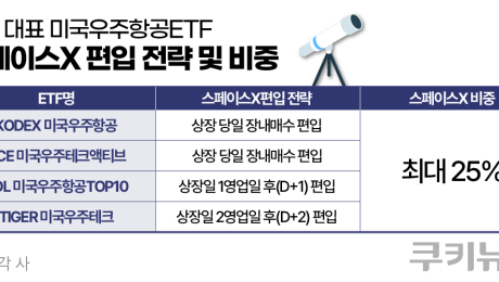 40%대 뛴 스페이스X, 10% 빠진 우주항공ETF…직구냐 절세냐