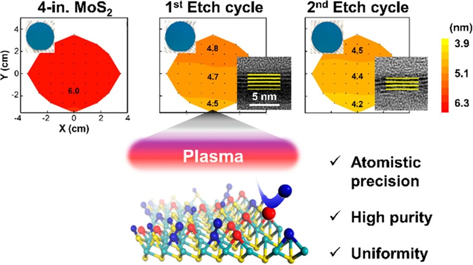 4인치 MoS2의 원자층 식각 성공. “First-Principles Calculation guided High-Purity Layer Control of 4-inch MoS2 by Plasma RIE” Chemistry of Materials. 한국기계연구원