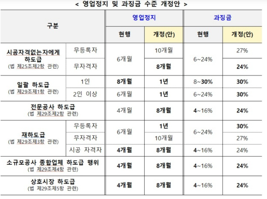 영업정지 및 과징금 수준 개정안. 국토교통부 제공
