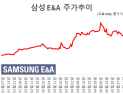 연초 이후 2배 오른 건설주…증권가 “랠리 아직 안 끝났다”