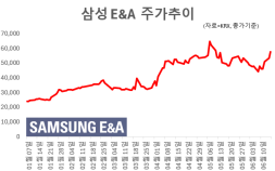 연초 이후 2배 오른 건설주…증권가 “랠리 아직 안 끝났다”