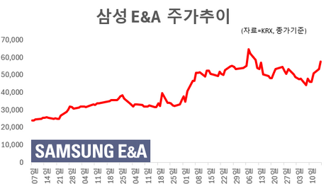 연초 이후 2배 오른 건설주…증권가 “랠리 아직 안 끝났다”