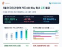 외국인 관광객 카드 소비 첫 2조원 돌파…중국인 소비 3배 급증