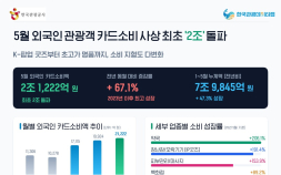 외국인 관광객 카드 소비 첫 2조원 돌파…중국인 소비 3배 급증