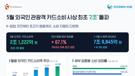 외국인 관광객 카드 소비 첫 2조원 돌파…중국인 소비 3배 급증