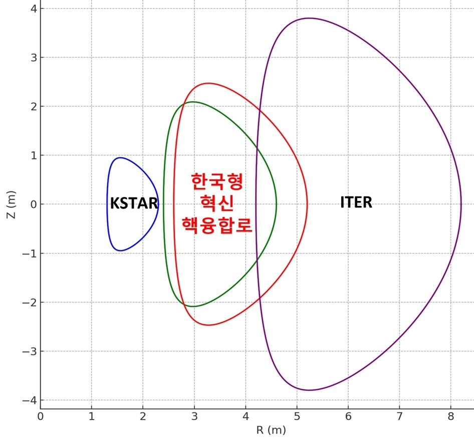 한국형 혁신핵융합로 설계 기본 방향. 한국핵융합에너지연구원