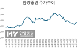 한양증권 11%대 급락…’중앙그룹 익스포저 우려’ [특징주]