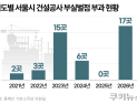 [단독] 서울시 건설공사 부실벌점, 상반기에만 17건