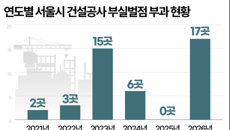 [단독] 서울시 건설공사 부실벌점, 상반기에만 17건