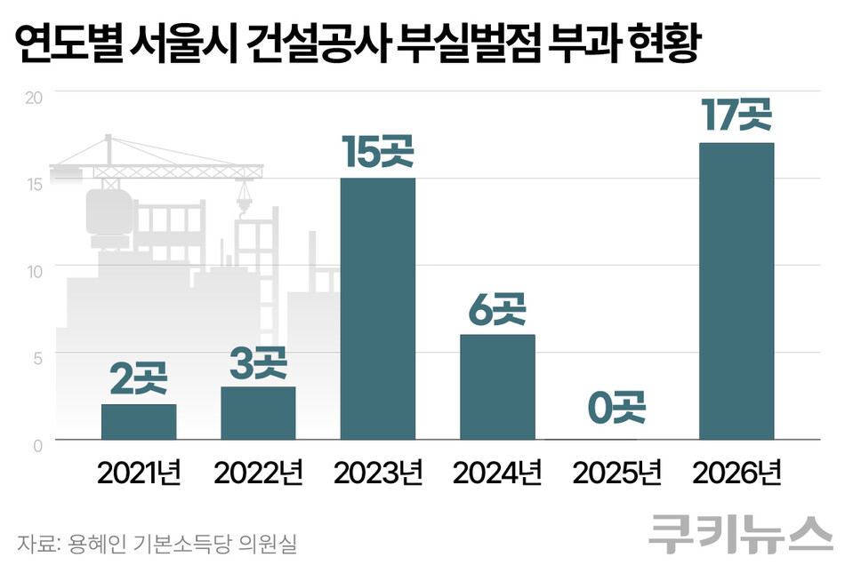 연도별 서울시 건설공사 부실벌점 부과 현황. 그래픽=한지영 디자이너