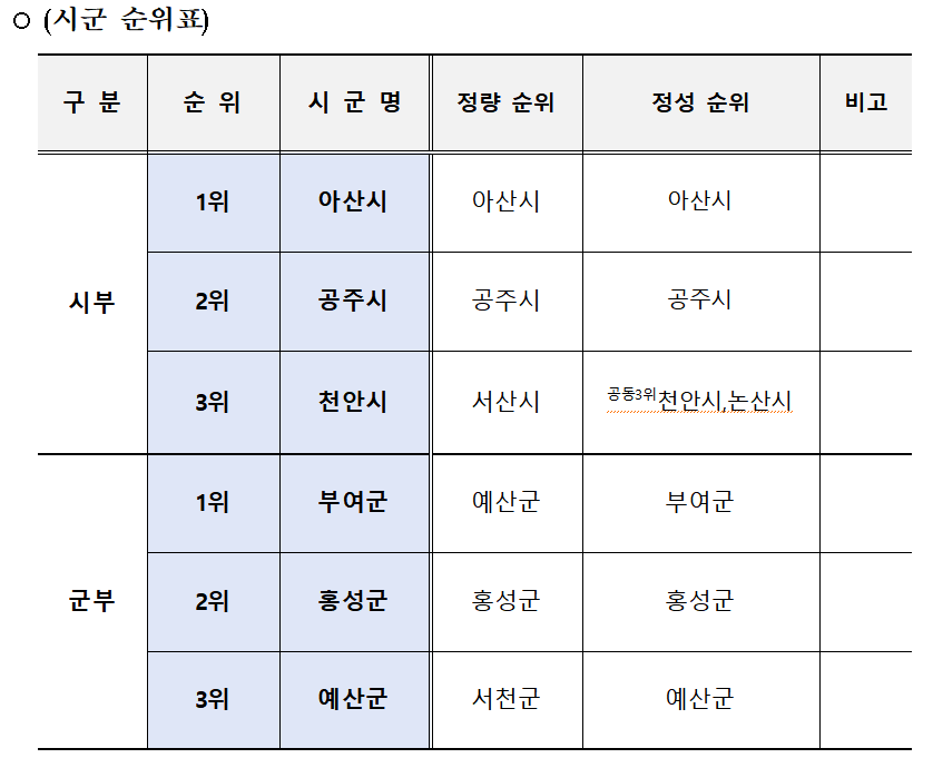 충남도가 발표한 2026년 위임사무 순위표. 충남도