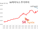 1.6조 던진 외국인, SK하이닉스는 샀다…사상 첫 250만원 돌파