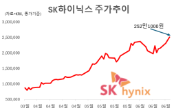 1.6조 던진 외국인, SK하이닉스는 샀다…사상 첫 250만원 돌파