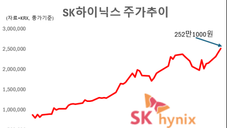 1.6조 던진 외국인, SK하이닉스는 샀다…사상 첫 250만원 돌파