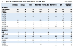 “중앙그룹 5개 계열사 디폴트…은행업종 수익성 영향 제한적”