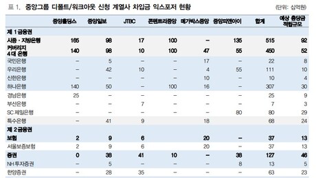 “중앙그룹 5개 계열사 디폴트…은행업종 수익성 영향 제한적”