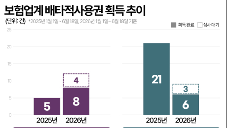 생보사 배타적사용권 경쟁 가속…손보사는 주춤