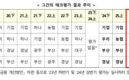 ‘기술금융 테크평가’ 1위 국민은행…2위는 농협은행
