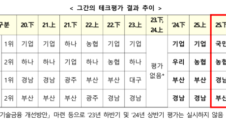 ‘기술금융 테크평가’ 1위 국민은행…2위는 농협은행