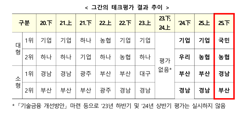 기술금융 테크평가 결과 추이. 금융위원회 제공.