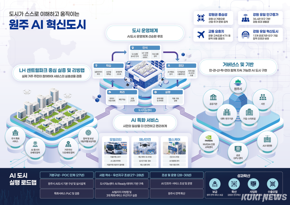 도시가 스스로 이해하고 움직이는 원주 AI 혁신도시 개념도. 원주시