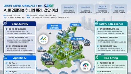 천안·아산 함께 6100억원 규모 ‘AI특화 시범도시’ 선정