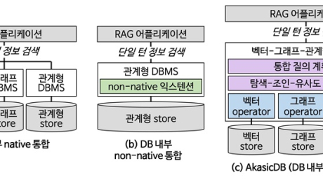 [쿠키과학] AI 답변 더 똑똑해진다… KAIST, 처리속도 20배 높인 아카식DB 개발