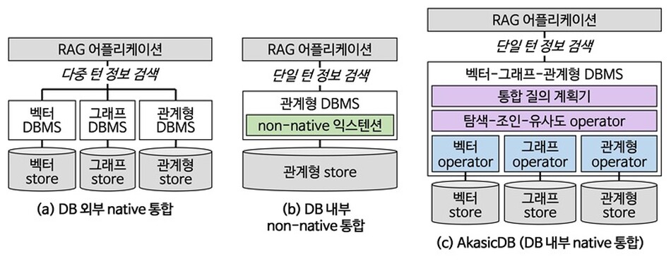 AkasicDB의 벡터-그래프-관계형 통합 아키텍처. KAIST