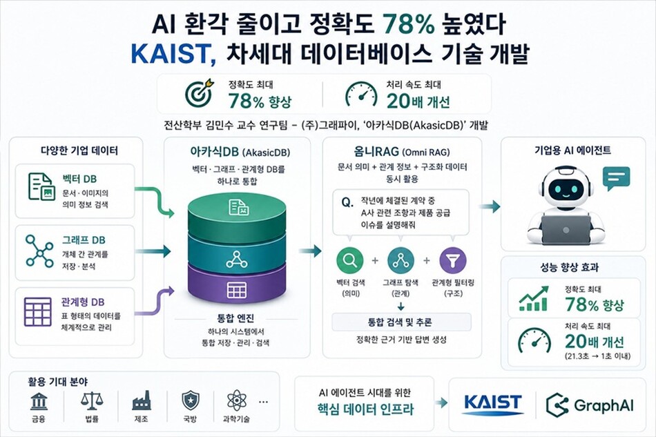 AkasicDB 연구 개요(AI 생성 이미지). KAIST