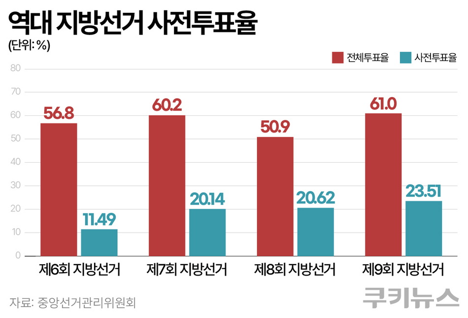 역대 지방선거 사전투표율은 제도 도입 이후 상승세를 보였다. 제6회 지방선거 11.49%였던 사전투표율은 제9회 지방선거에서 23.51%까지 올랐다. 반면 전체 투표율은 50~60%대에서 등락을 보였다. 그래픽=한지영 디자이너