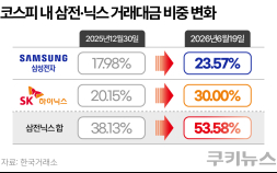 “월급 벌러 삼전·닉스로”…레버리지 광풍에 거래대금 53% 쏠렸다