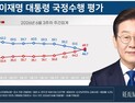 李대통령 국정 지지율 ‘부정’ 49.7%, ‘긍정’ 46.7%…취임 후 첫 역전[리얼미터]