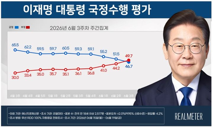 이재명 대통령 국정수행평가. 리얼미터 제공