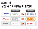 “월급 벌러 삼전·닉스로”…레버리지 광풍에 거래대금 53% 쏠렸다