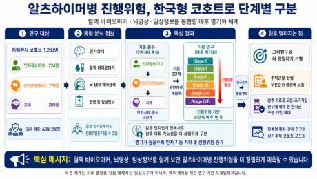 알츠하이머병 진행 위험 6단계로 예측…질병청, 한국형 기준 마련