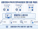 [쿠키과학] ‘양자컴퓨터 시대 대비’… ETRI, 차세대 인증서 검증도구 개발