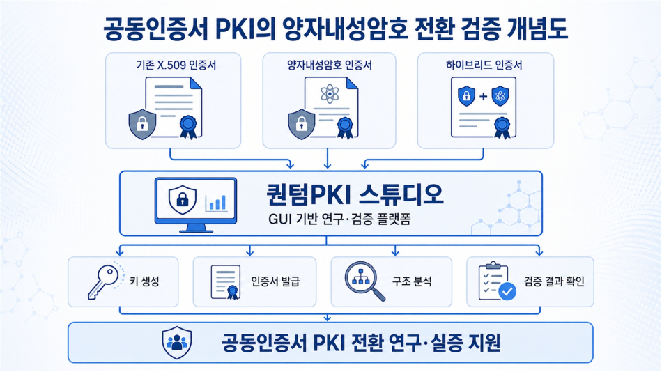 공동인증서 PKI의 양자내성암호 개념도. ETRI