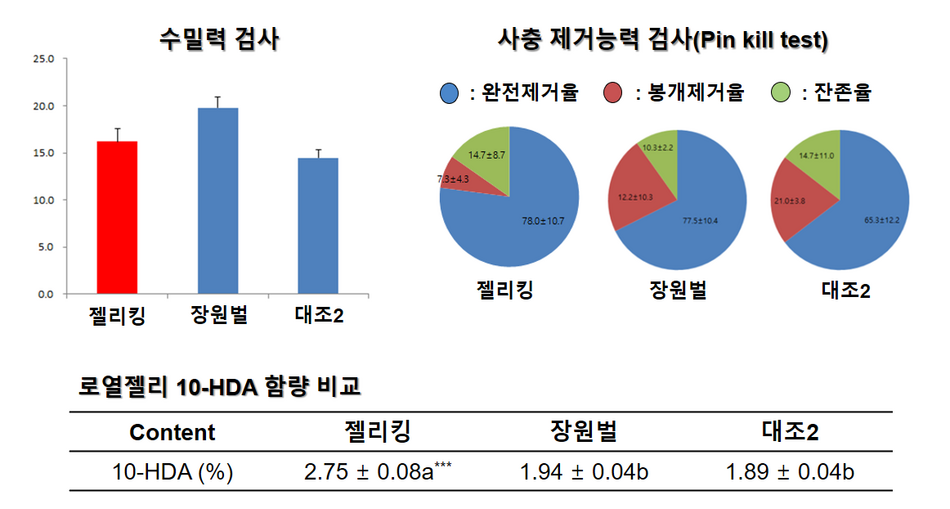 젤리킹 품종 능력 검사 지표. 농촌진흥청