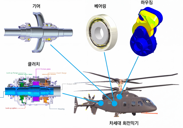 차세대 회전익기 동력전달장치용 4대 핵심부품(클러치, 기어, 하우징, 베어링). 한국기계연구원